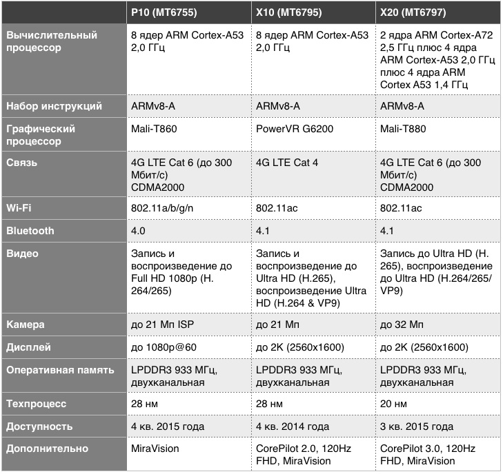 Mediatek сравнение. Таблица мощности процессоров медиатек. Таблица процессоров MTK по производительности. Mtk8259 процессор характеристики. Таблица технических характеристик процессора мтк6889.